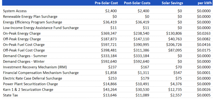 The Economics of Onsite Solar for Consumers Energy Customers